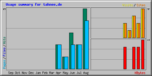 Usage summary for tahnee.de